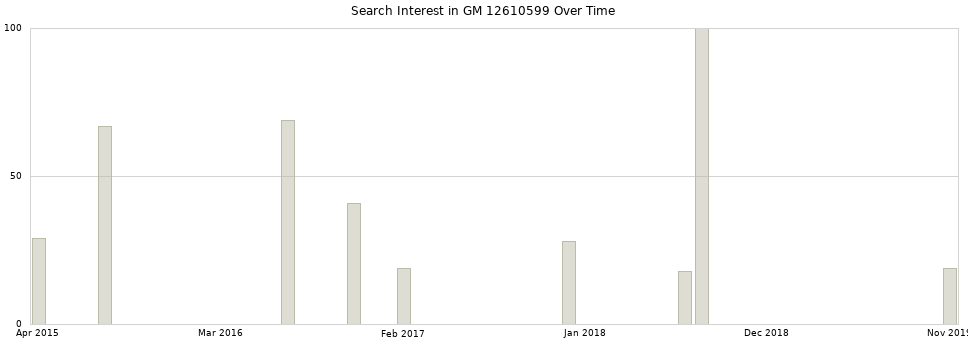 Search interest in GM 12610599 part aggregated by months over time.
