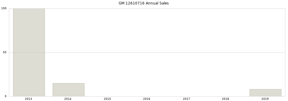 GM 12610716 part annual sales from 2014 to 2020.