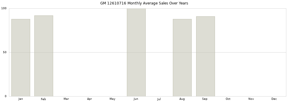 GM 12610716 monthly average sales over years from 2014 to 2020.