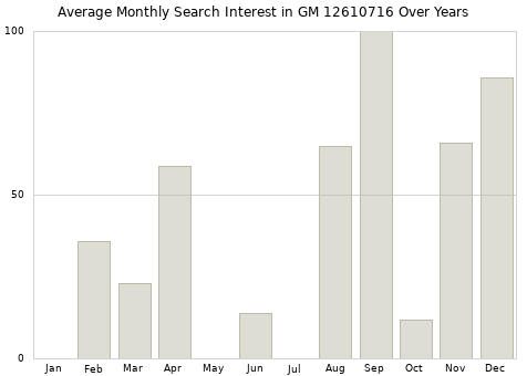 Monthly average search interest in GM 12610716 part over years from 2013 to 2020.