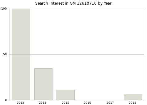 Annual search interest in GM 12610716 part.