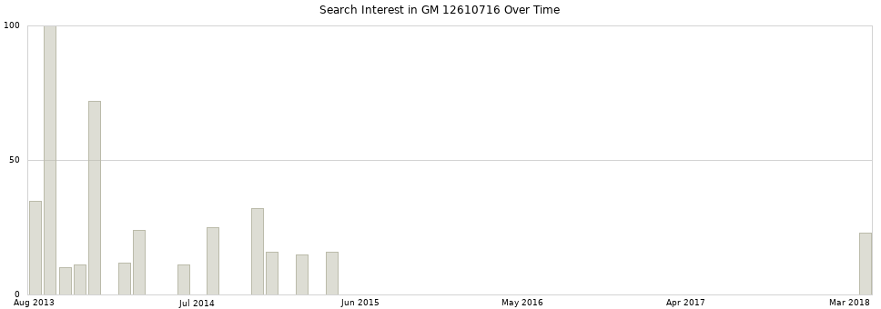 Search interest in GM 12610716 part aggregated by months over time.