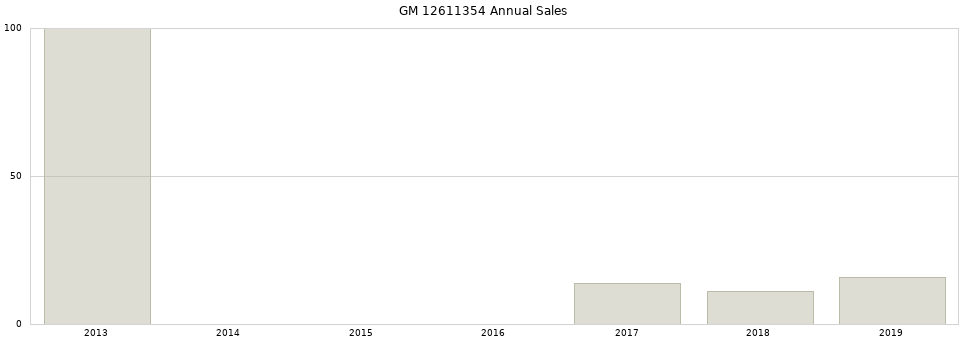 GM 12611354 part annual sales from 2014 to 2020.