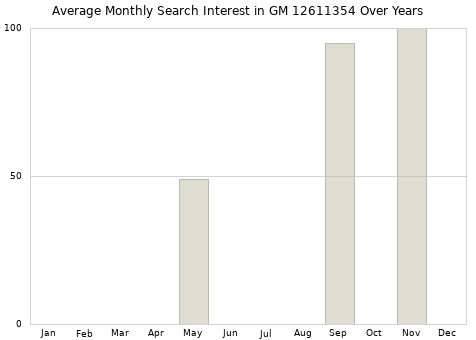 Monthly average search interest in GM 12611354 part over years from 2013 to 2020.