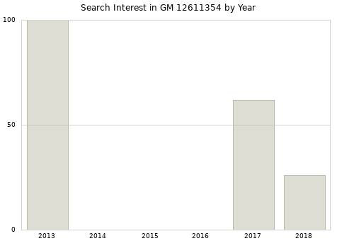 Annual search interest in GM 12611354 part.