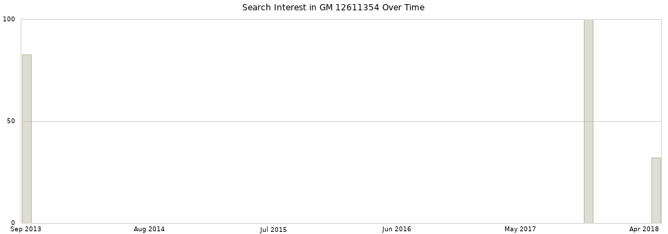 Search interest in GM 12611354 part aggregated by months over time.