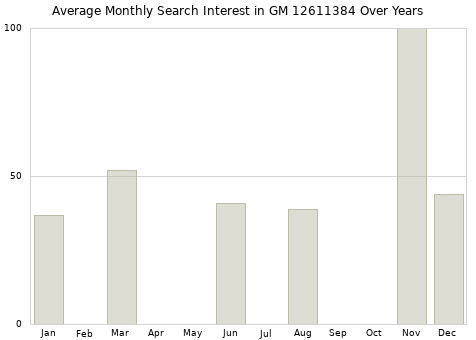 Monthly average search interest in GM 12611384 part over years from 2013 to 2020.