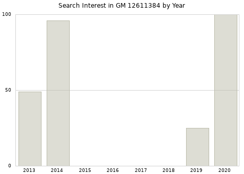 Annual search interest in GM 12611384 part.
