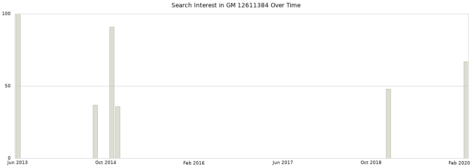 Search interest in GM 12611384 part aggregated by months over time.