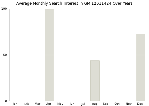 Monthly average search interest in GM 12611424 part over years from 2013 to 2020.