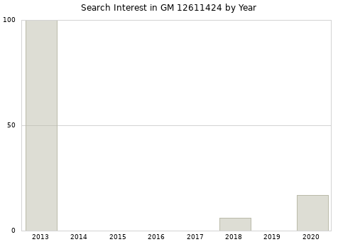 Annual search interest in GM 12611424 part.