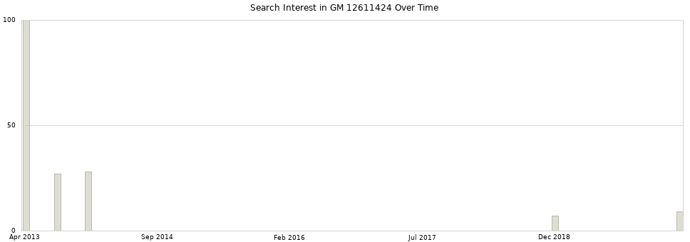 Search interest in GM 12611424 part aggregated by months over time.