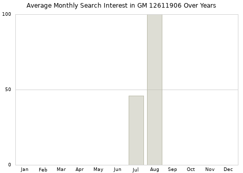 Monthly average search interest in GM 12611906 part over years from 2013 to 2020.