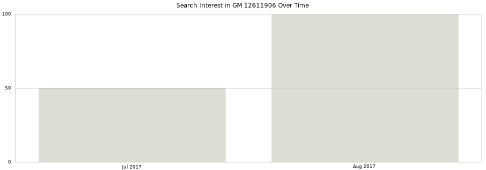 Search interest in GM 12611906 part aggregated by months over time.