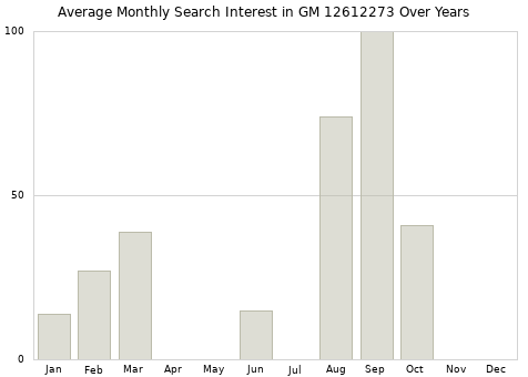 Monthly average search interest in GM 12612273 part over years from 2013 to 2020.