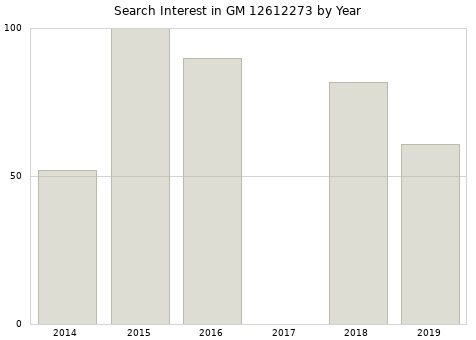 Annual search interest in GM 12612273 part.