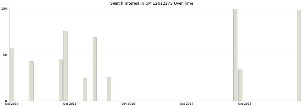 Search interest in GM 12612273 part aggregated by months over time.