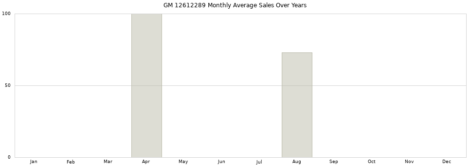 GM 12612289 monthly average sales over years from 2014 to 2020.
