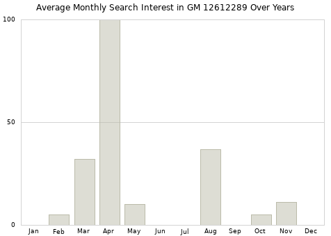Monthly average search interest in GM 12612289 part over years from 2013 to 2020.