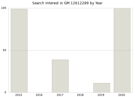 Annual search interest in GM 12612289 part.