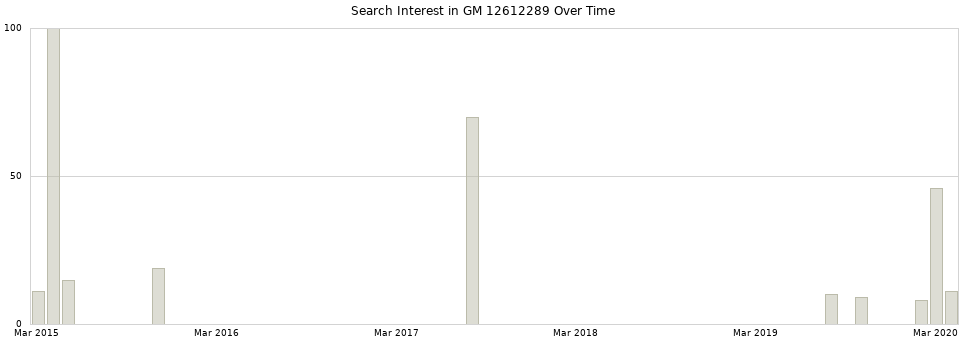 Search interest in GM 12612289 part aggregated by months over time.