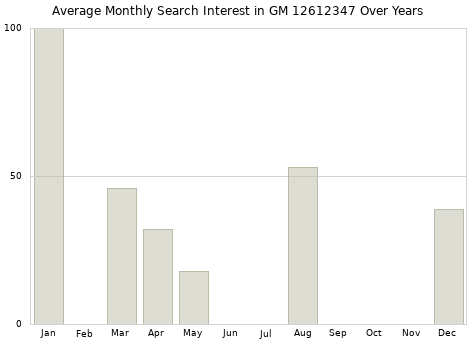 Monthly average search interest in GM 12612347 part over years from 2013 to 2020.