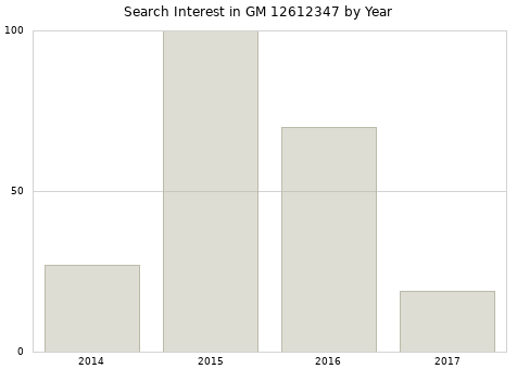 Annual search interest in GM 12612347 part.