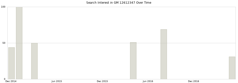 Search interest in GM 12612347 part aggregated by months over time.