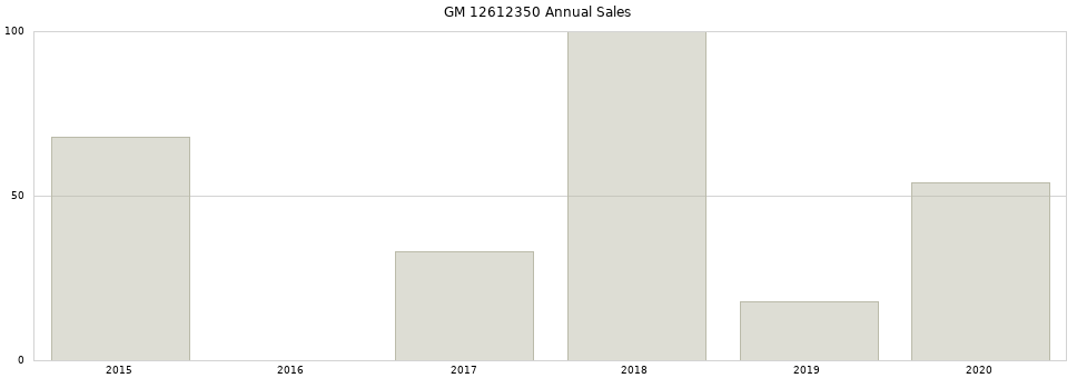 GM 12612350 part annual sales from 2014 to 2020.