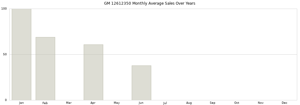 GM 12612350 monthly average sales over years from 2014 to 2020.