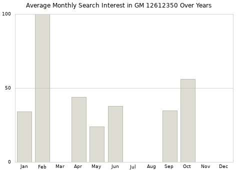 Monthly average search interest in GM 12612350 part over years from 2013 to 2020.