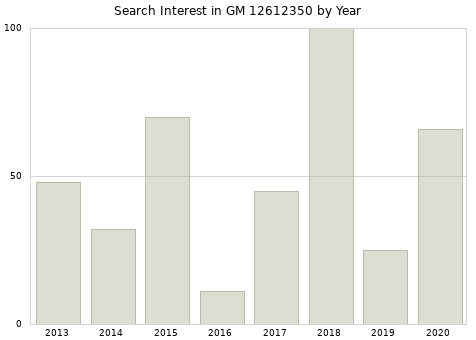 Annual search interest in GM 12612350 part.