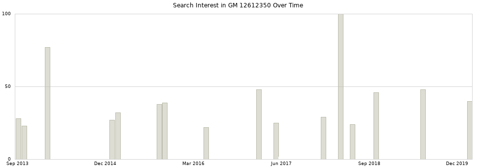 Search interest in GM 12612350 part aggregated by months over time.
