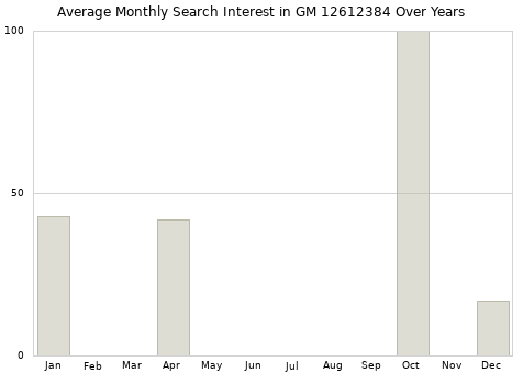 Monthly average search interest in GM 12612384 part over years from 2013 to 2020.