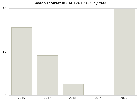 Annual search interest in GM 12612384 part.