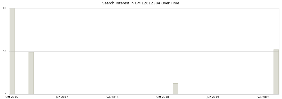 Search interest in GM 12612384 part aggregated by months over time.