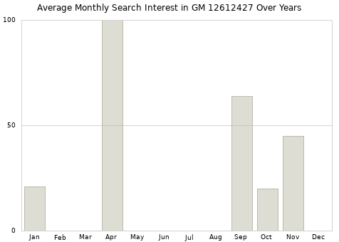 Monthly average search interest in GM 12612427 part over years from 2013 to 2020.