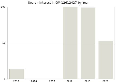 Annual search interest in GM 12612427 part.