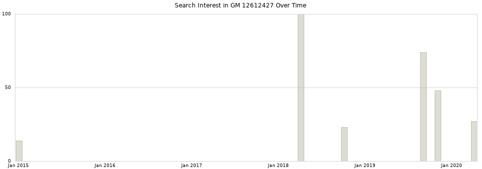 Search interest in GM 12612427 part aggregated by months over time.