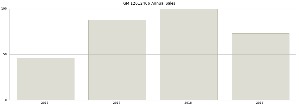 GM 12612466 part annual sales from 2014 to 2020.