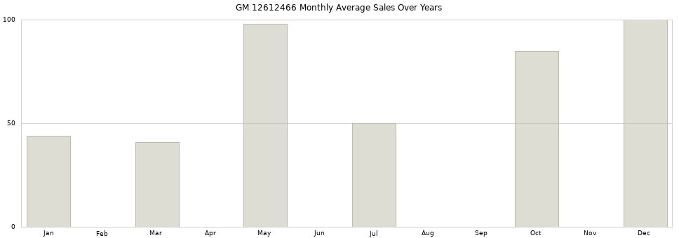 GM 12612466 monthly average sales over years from 2014 to 2020.