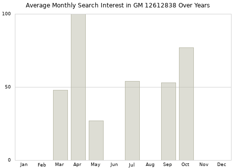 Monthly average search interest in GM 12612838 part over years from 2013 to 2020.
