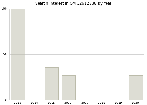 Annual search interest in GM 12612838 part.