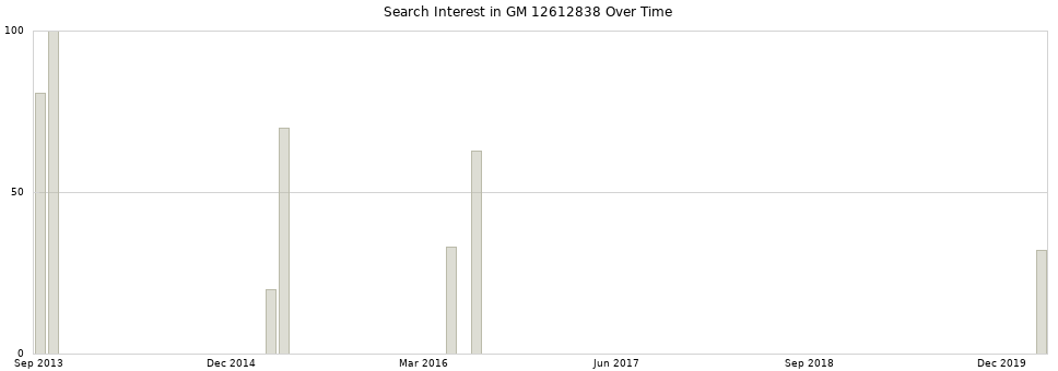 Search interest in GM 12612838 part aggregated by months over time.