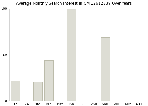 Monthly average search interest in GM 12612839 part over years from 2013 to 2020.