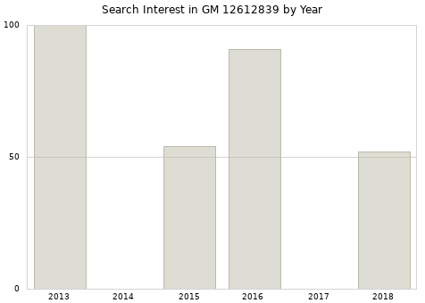 Annual search interest in GM 12612839 part.