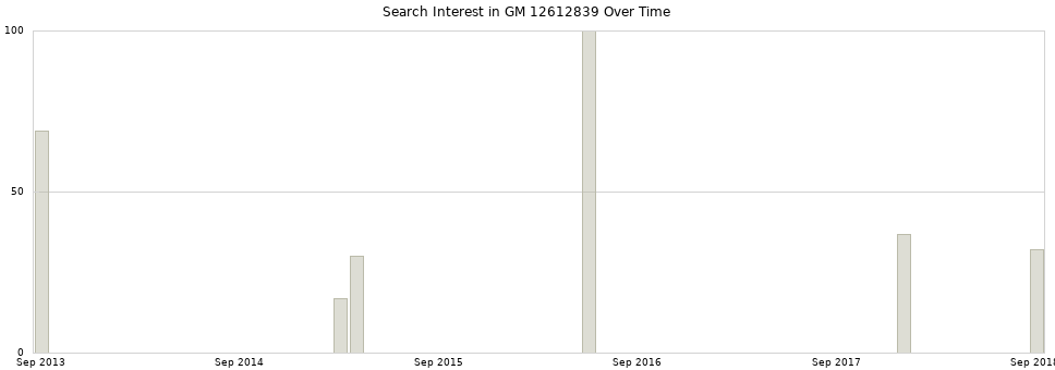 Search interest in GM 12612839 part aggregated by months over time.