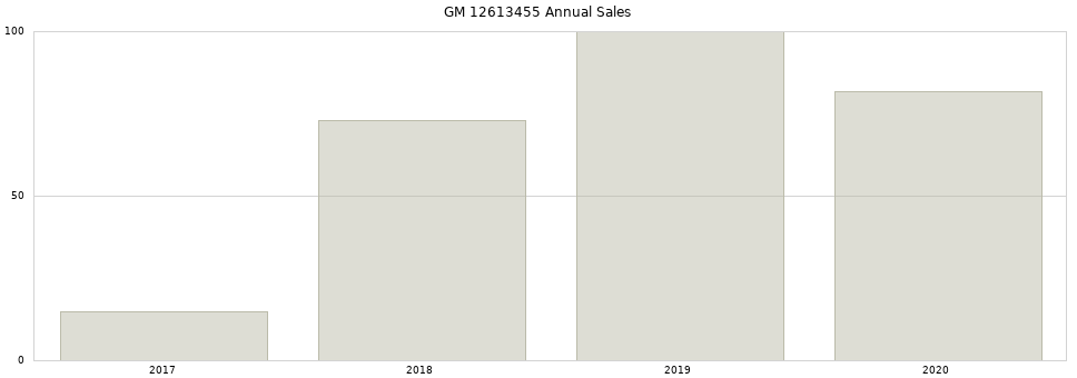 GM 12613455 part annual sales from 2014 to 2020.