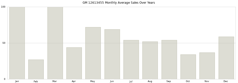 GM 12613455 monthly average sales over years from 2014 to 2020.