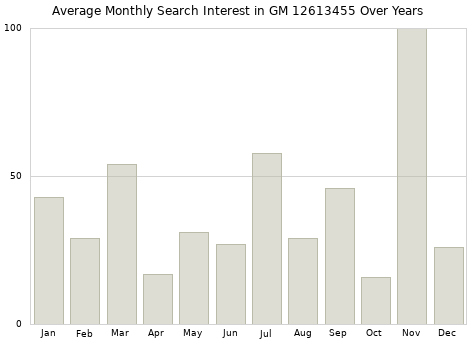 Monthly average search interest in GM 12613455 part over years from 2013 to 2020.